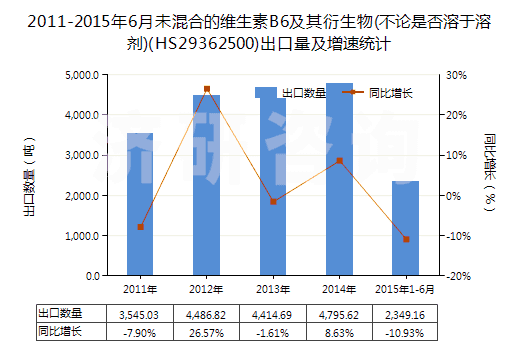 2011-2015年6月未混合的維生素B6及其衍生物(不論是否溶于溶劑)(HS29362500)出口量及增速統(tǒng)計(jì)